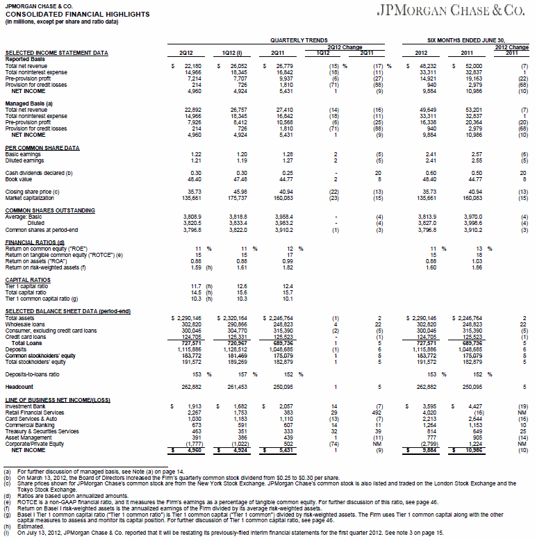 jpmorgan chase reports second quarter 2012 net income of 5 0 billion or 1 21 per share on revenue1 22 9 results include cio trading losses supported consumers businesses and communities co kpmg financial statements 2019